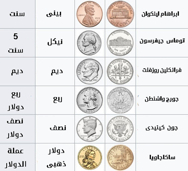 فئات الدولار المعدنية