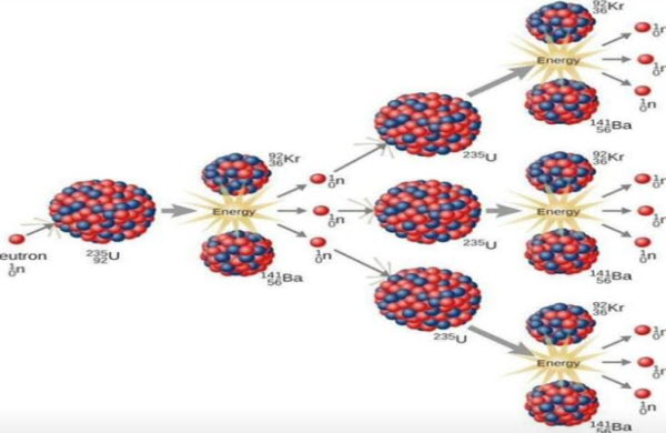 الإنشطار النووي لأنتاج الطاقة النووية
