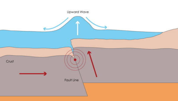 كيف تحدث موجات التسونامي