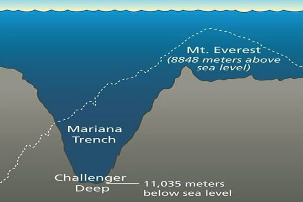 هل إذا تم وضع جبل إيفرست داخل خندق ماريانا سيسقط داخلها و لن تظهر قمته ؟